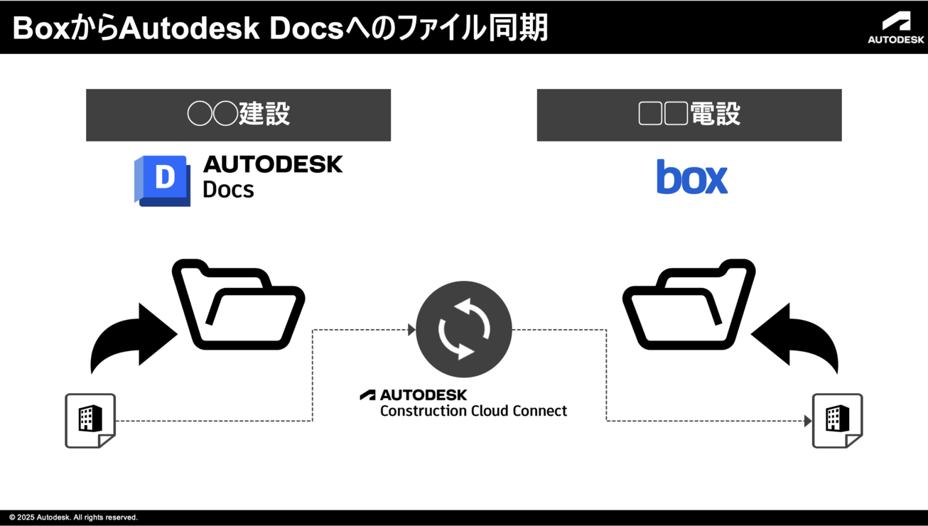 BOXからのデータ共有 
