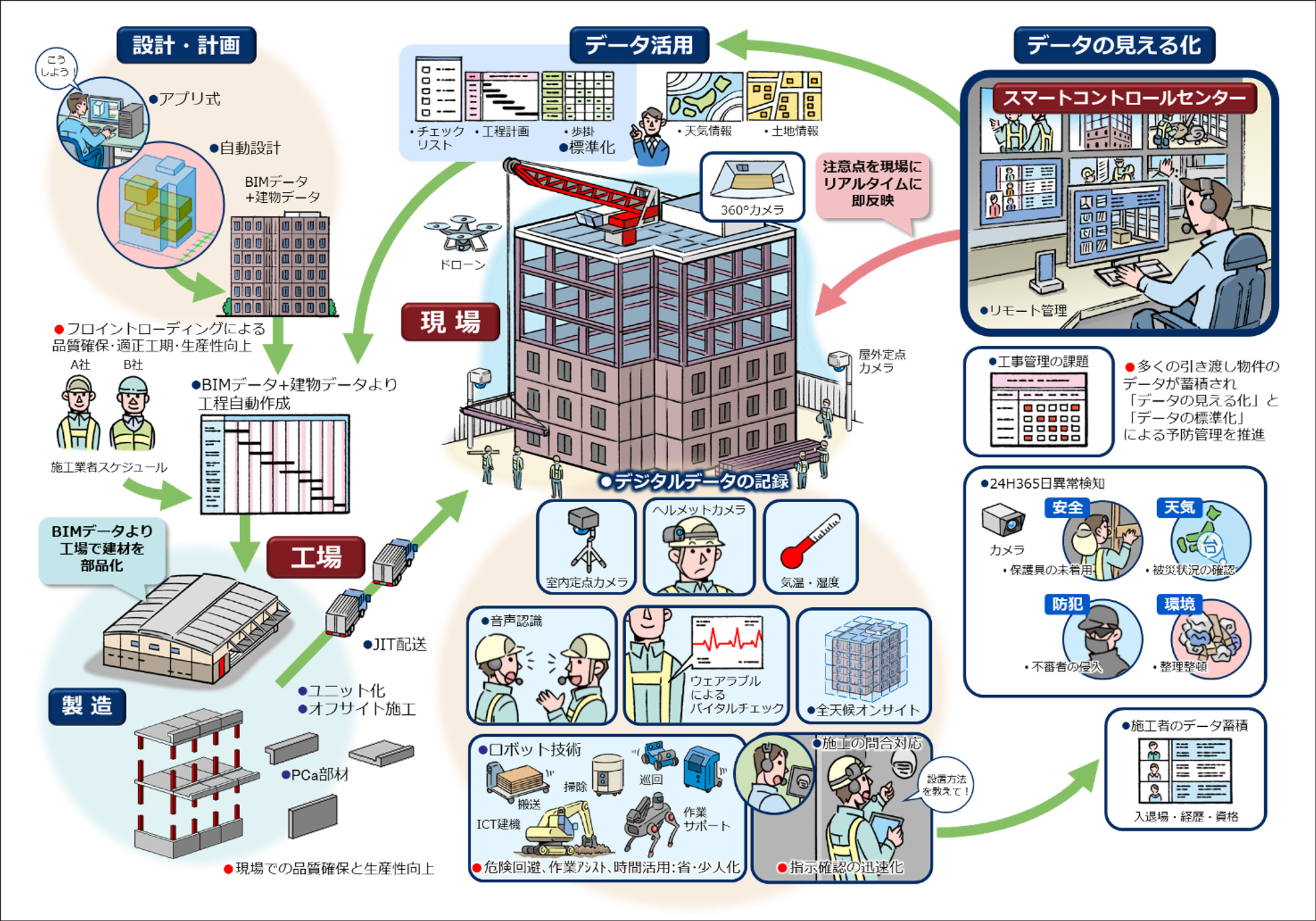大和ハウス工業が目指す建設業の未来