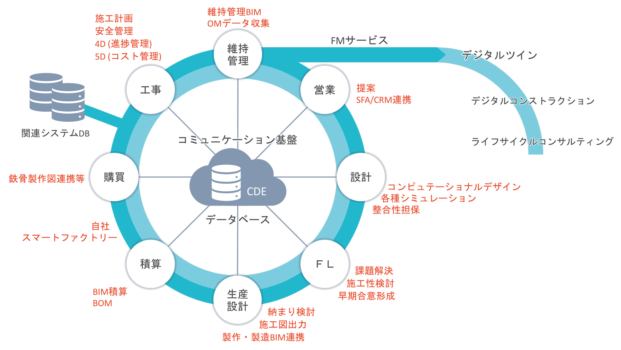 戸田建設が目指すBIMデータの一貫活用