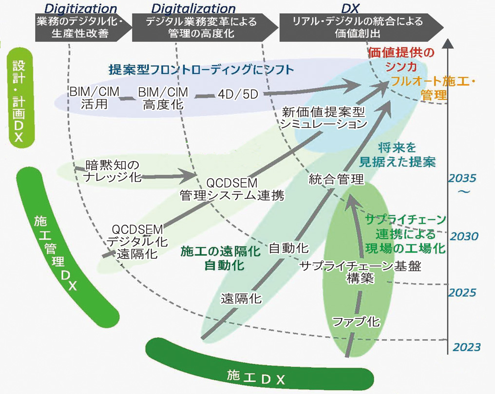 西松建設のスマート現場へのロードマップ
