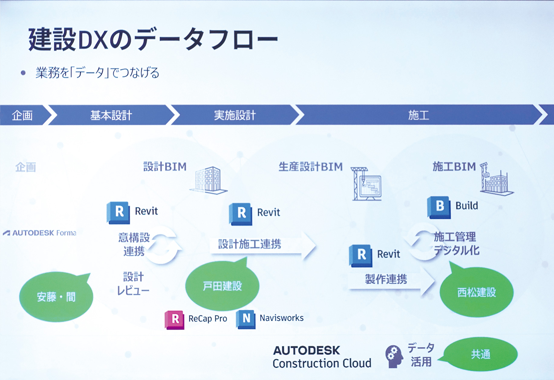 戸田建設、西松建設、安藤ハザマの事例ベースに意見交換