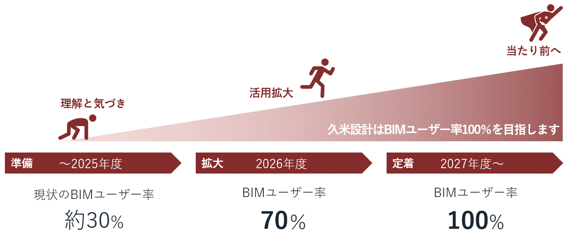 久米設計のBIMの普及計画