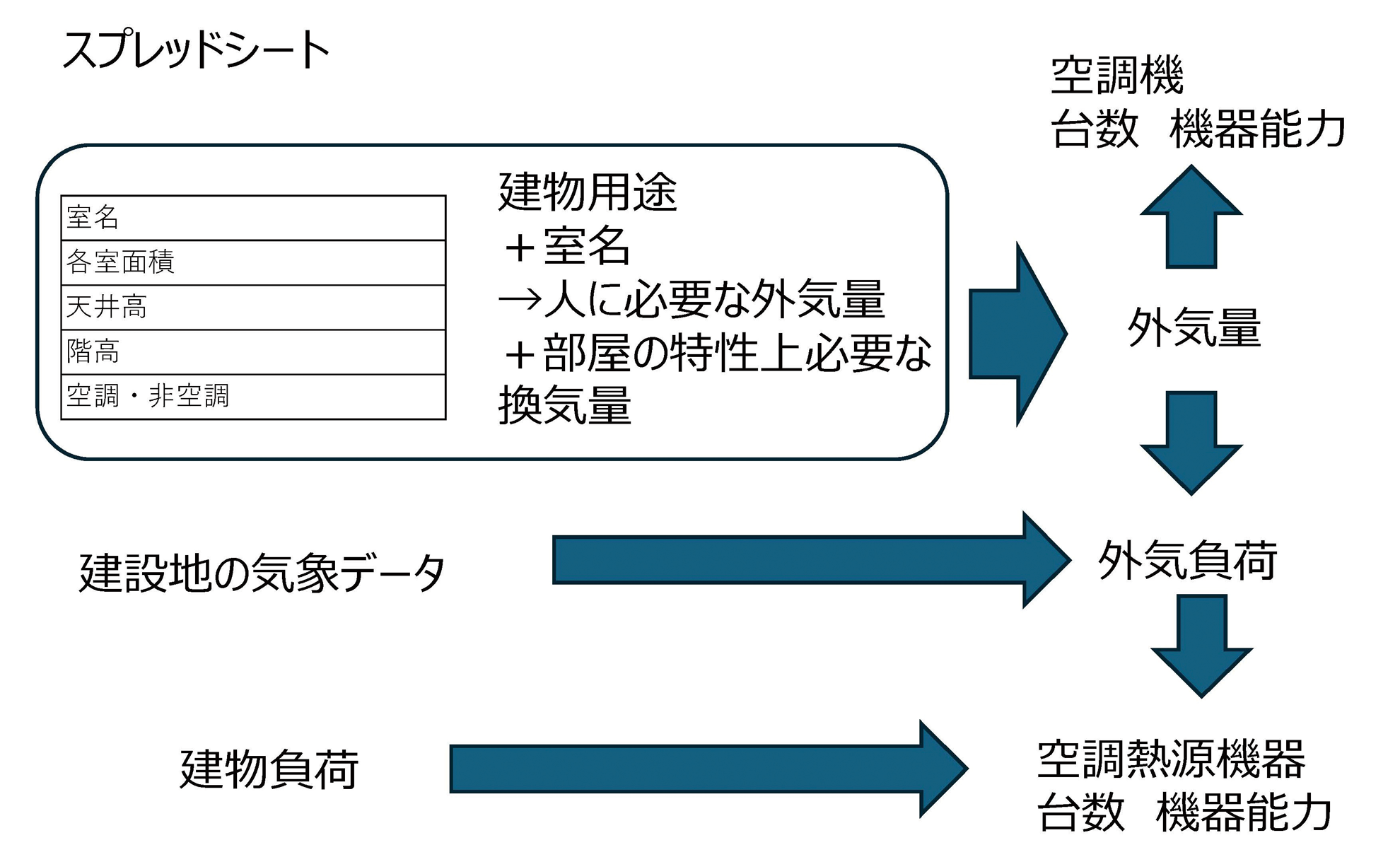 建物負荷から熱源機器容量への流れ
