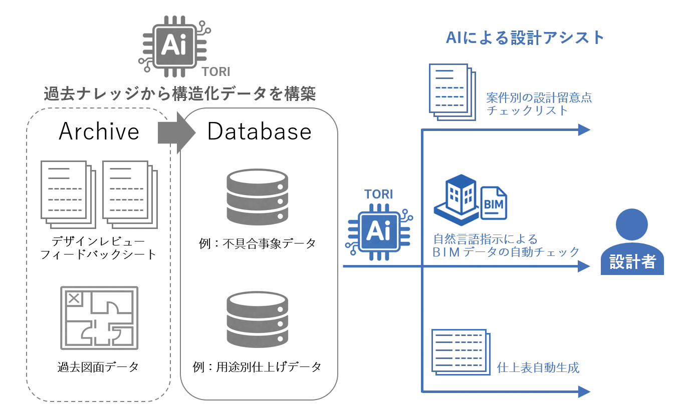 Tektome とは BIM モデルを AI で自動チェックする検証に着手