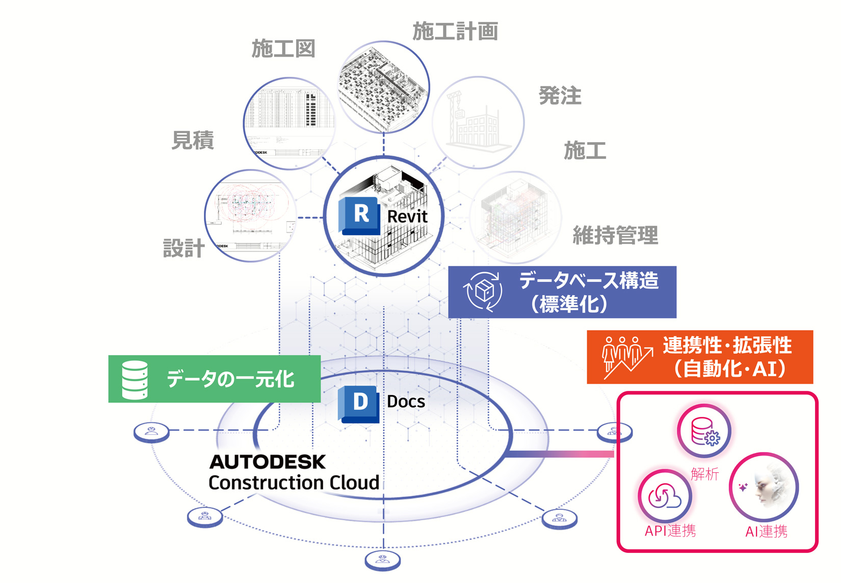 CDEを構築しACC上で関係者が密に連携