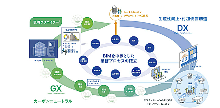 高砂熱学工業の BIM業務プロセス