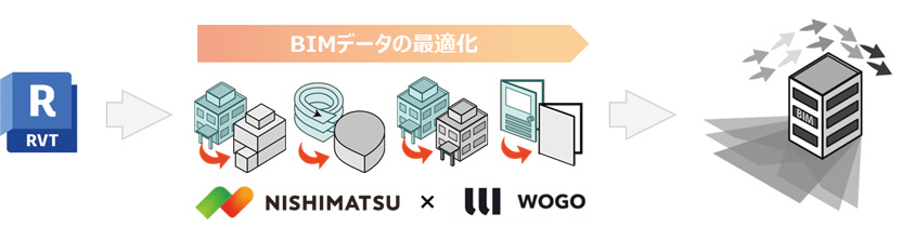 シリーズ next BIM 西松建設 × WOGO Revit データを実務に生かす