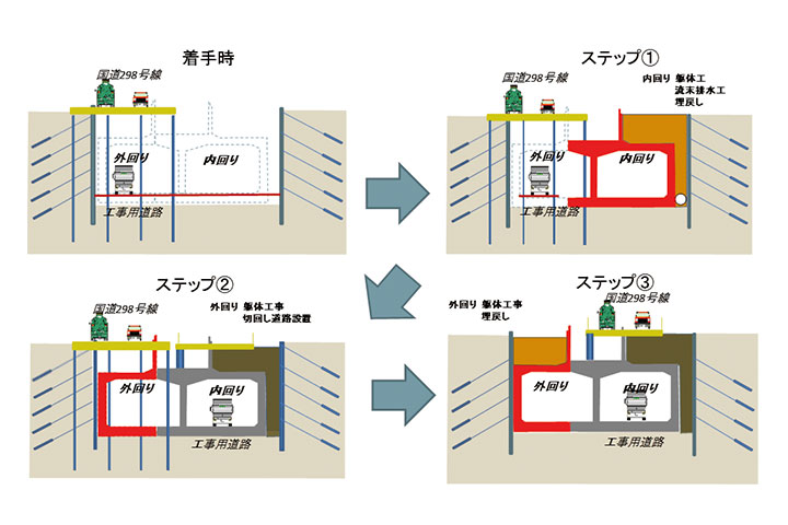 東京外かく環状道路のトンネルとなる掘割スリット構造のボックスカルバートの施工手順。仮設構造物の撤去・移設と道路の切り回しを行いながらの複雑な工程だ。